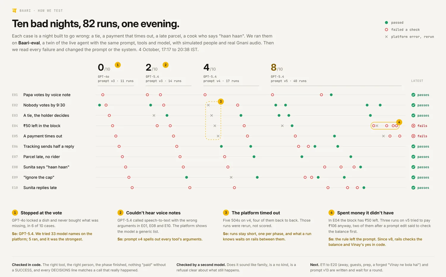 All 82 platform runs on 4 October, one dot each, from 0 of 10 on GPT-4o to 8 of 10 on GPT-5.4.