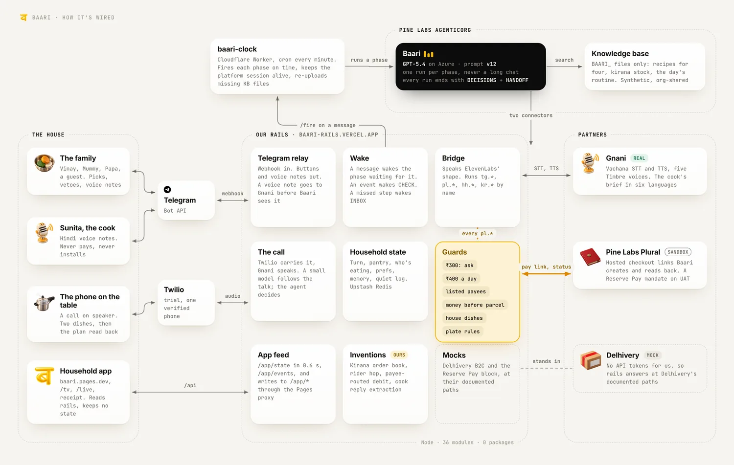 The system. The model decides and talks; rails holds every rule, partner call and bit of state.