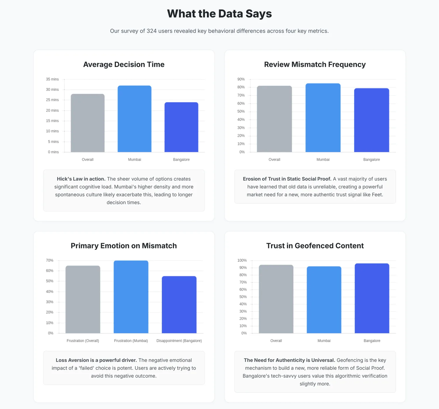 What the data says, city by city.