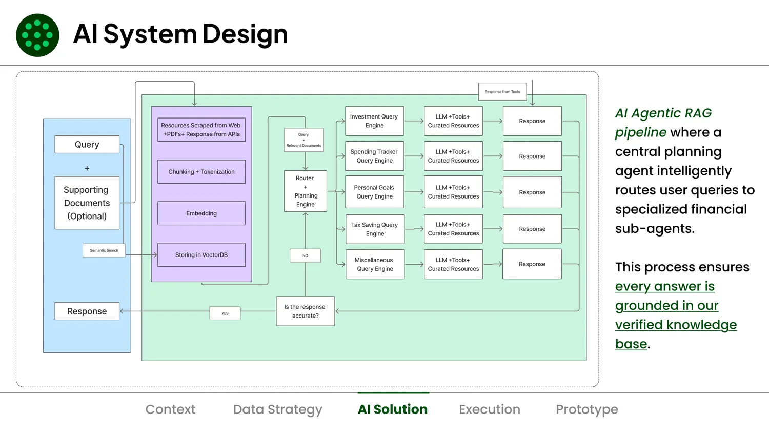 The system: a planning agent routes each question to a specialist agent, and every answer comes from the verified knowledge base.