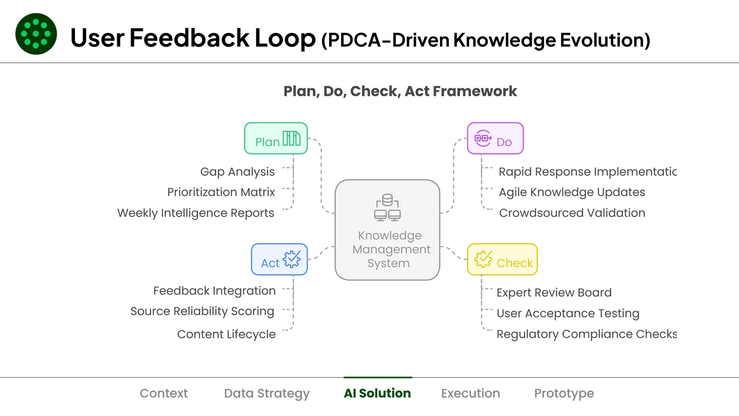 Plan, do, check, act. How the knowledge base stays current.