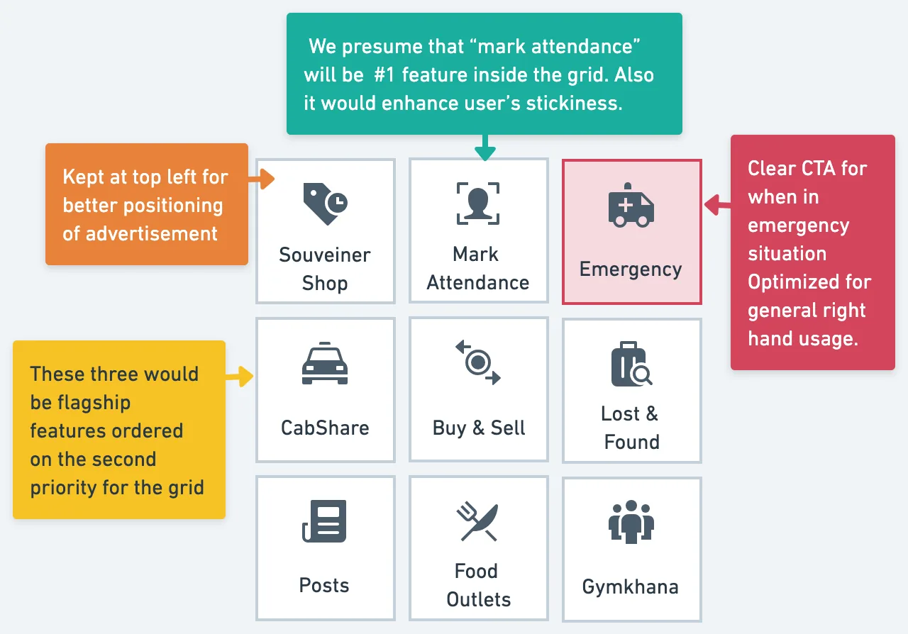 The home grid, ordered on purpose. Attendance sits top centre, emergency top right where a right thumb lands, and the three new utilities fill the second row.